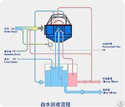 Disc Filter, Pulping Equipment