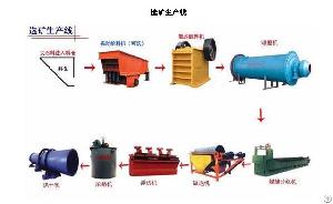 beneficiation line equipment