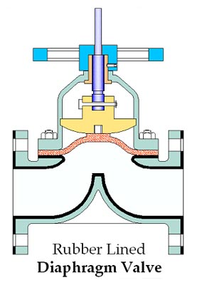 Diaphragm Valve Manufacturer, Rubber Lined Diaphragm Valve Manufacturer Gujarat India
