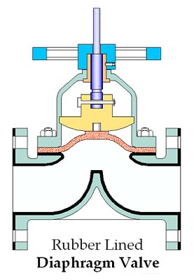 Diaphragm Valve Manufacturer, Rubber Lined Diaphragm Valve Manufacturer Gujarat India