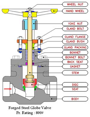 Forged Steel Globe Valve Manufactuer Gujarat India, Forged Steel Gate / Globe / Check / Ball Valve S