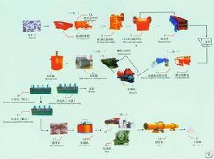 Flotation Separating Process Line