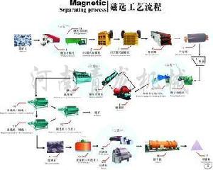 magnetic separating