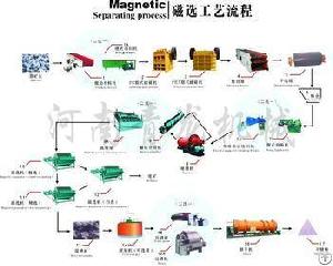 Magnetic Separating Process