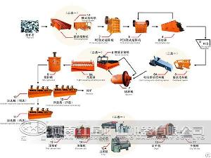 Flotation Separation Process / Flotation Machine