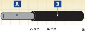 firerol wall core unsheathed rolling stock cables