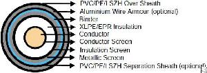 Single Core Medium Voltage Cables