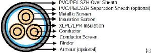 Three Core Medium Voltage Cables To Bs 6622 / Bs 7835