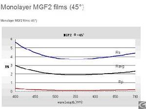 mgf2 layer antireflection film