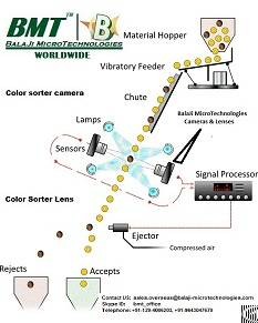 Line Scan Camera And F Mount Lens For Color Sorter