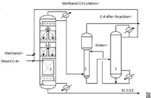 Mtbe Plant