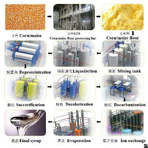corn glucose manufacturing plant