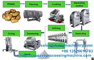 Potato Starch Manufacturing Process