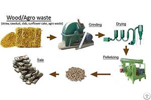 Production Advantages Of Wood Pellet Machine For Biomass Industry