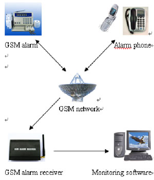 Gsm Intelligent Home Security Electronics Project