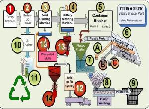Battery Breaker Plant