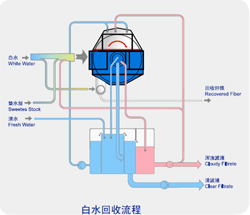 Working Principle Of Gf Belt Folding Filter, Paper, Machinery, Pulp, Stock Preparation