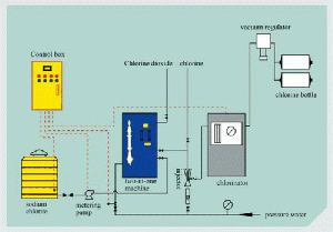 hsa generator integrating chlorinator chlorine dioxide generators